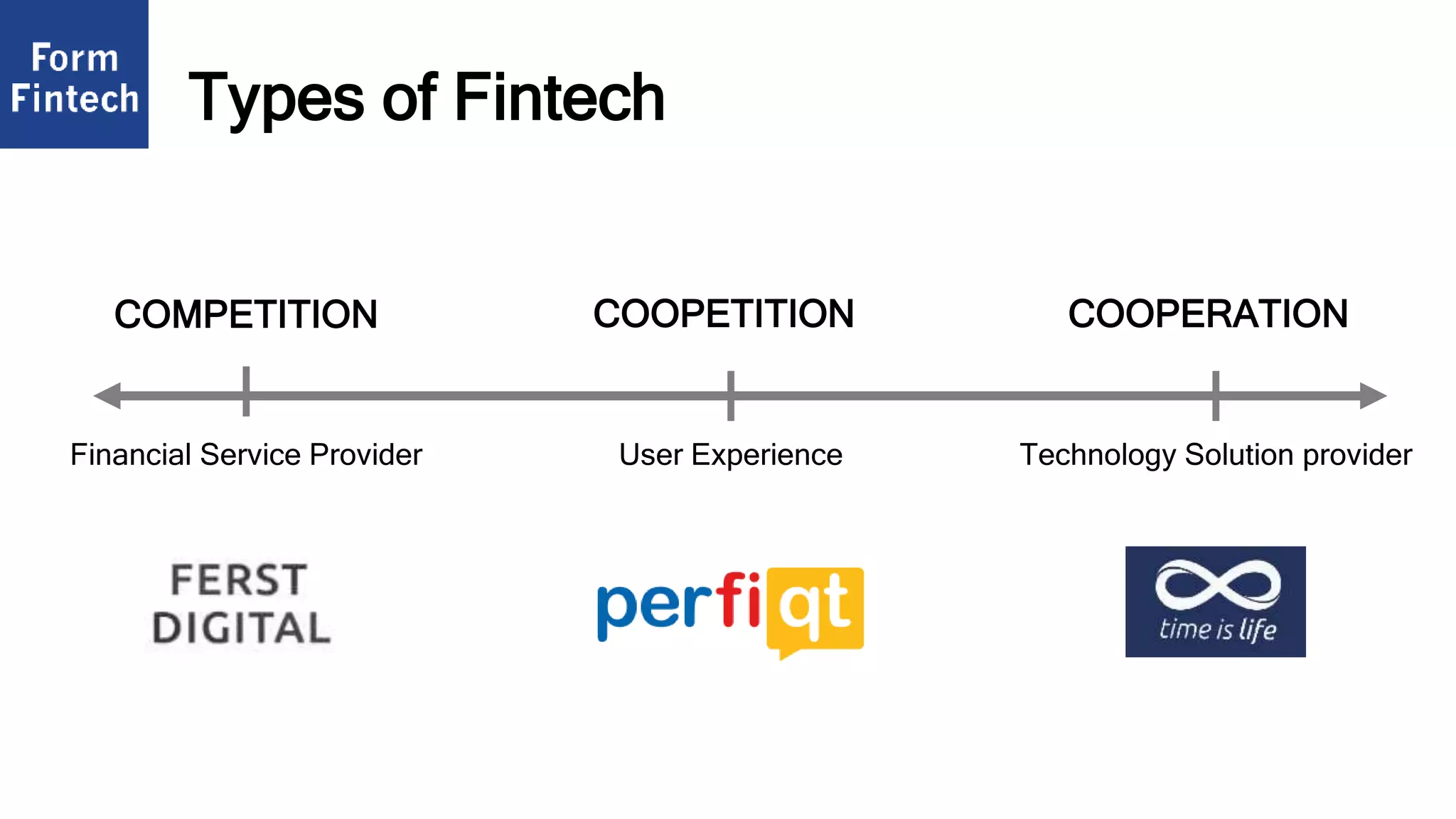 Financial Service Provider User Experience Technology Solution provider
COOPERATIONCOOPETITIONCOMPETITION
Types of Fintech
 