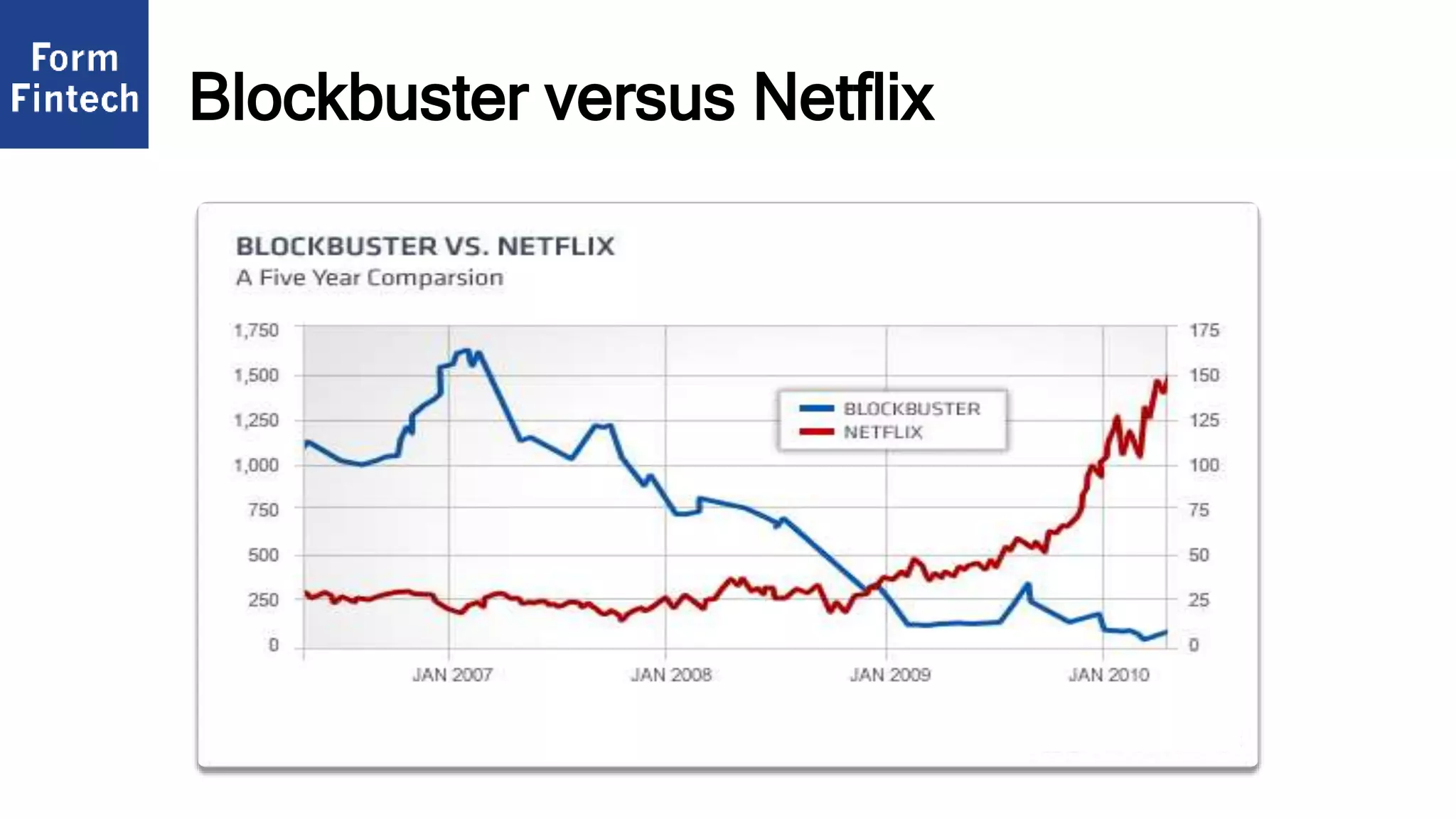 Blockbuster versus Netflix
 
