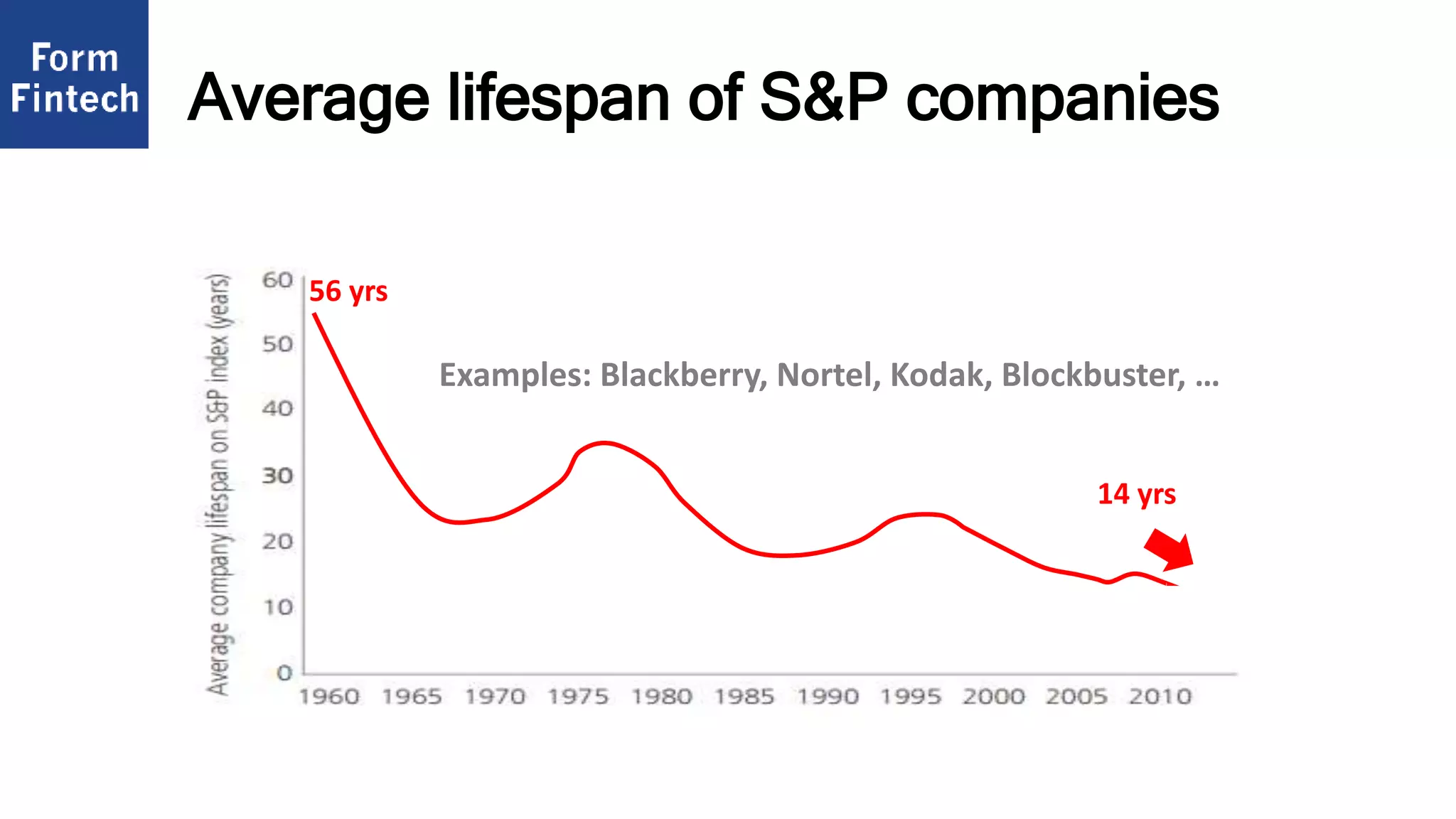 Examples: Blackberry, Nortel, Kodak, Blockbuster, …
56 yrs
14 yrs
Average lifespan of S&P companies
 