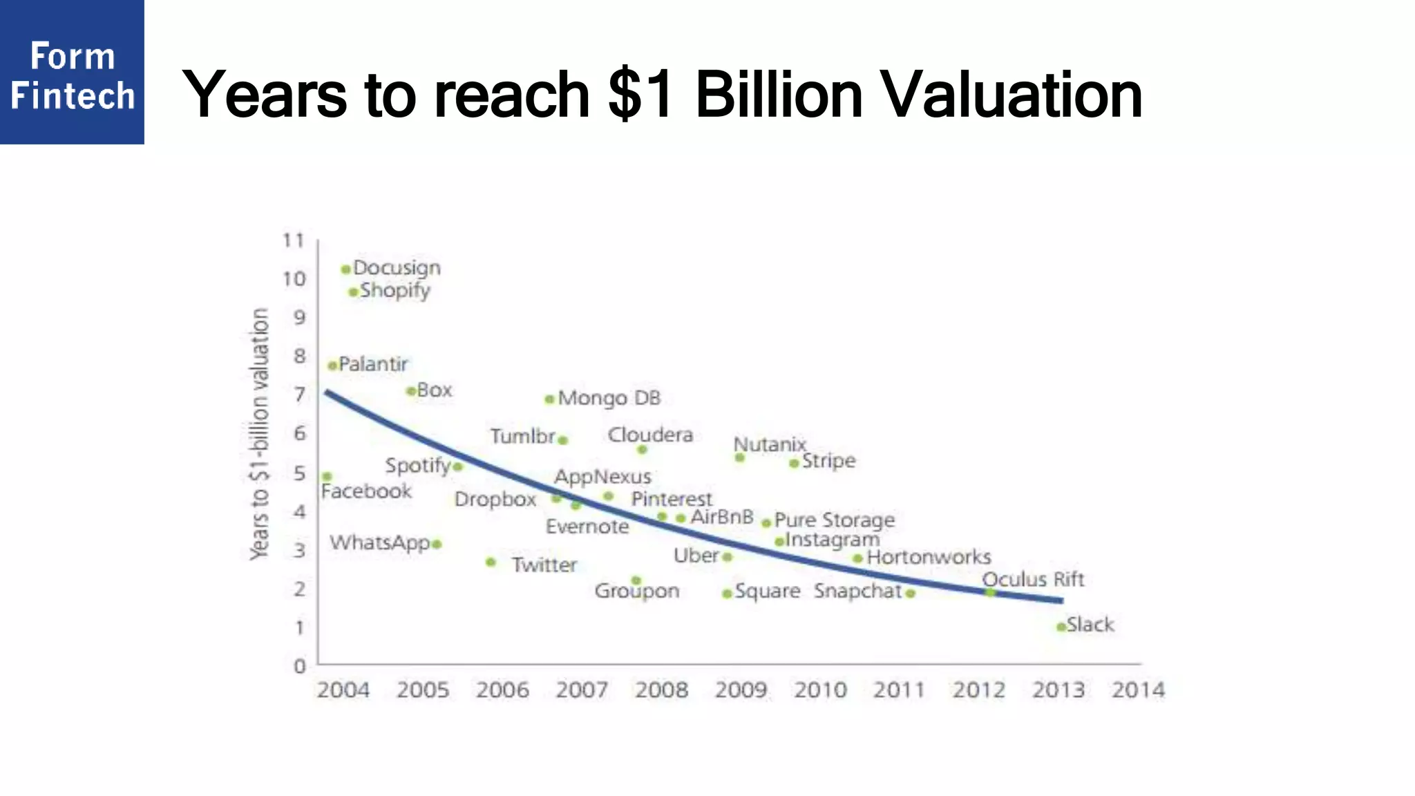 Years to reach $1 Billion Valuation
 