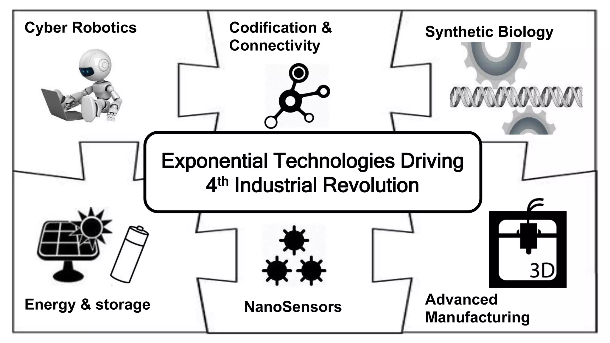 Cyber Robotics Codification &
Connectivity
Synthetic Biology
Advanced
Manufacturing
NanoSensors
Exponential Technologies Driving
4th Industrial Revolution
Energy & storage
 