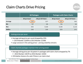Business	
  Sense	
  • IP	
  Matters
Claim	
  Charts	
  Drive	
  Pricing
• Average	
  asking	
  price	
  per	
  asset	
  d...
