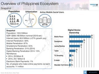 Source: We Are Social ; Straits Times
Urbanization Active Mobile Social Users
41 m
Digital Device
Ownership
 
