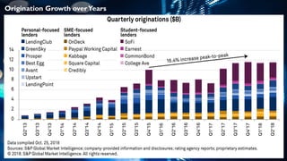 Origination Growth overYears
 