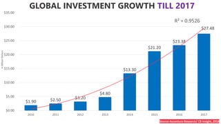 10
Source-Accenture Research/ CB Insight, 2018
$1.90 $2.50 $3.20
$4.80
$13.30
$21.20
$23.38
$27.48
R² = 0.9526
$0.00
$5.00
$10.00
$15.00
$20.00
$25.00
$30.00
$35.00
2010 2011 2012 2013 2014 2015 2016 2017
InBillionDollars
GLOBAL INVESTMENT GROWTH TILL 2017
 