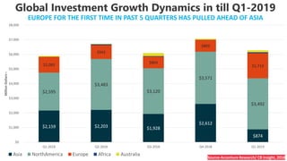 12
Source-Accenture Research/ CB Insight, 2018
$2,159 $2,203 $1,928
$2,612
$874
$2,595
$3,483
$3,120
$3,571
$3,492
$1,083
$942
$804
$803
$1,713
$0
$1,000
$2,000
$3,000
$4,000
$5,000
$6,000
$7,000
$8,000
Q1-2018 Q2-2018 Q3-2018 Q4-2018 Q1-2019
MillionDollars->
Asia NorthAmerica Europe Africa Australia
Global Investment Growth Dynamics in till Q1-2019
EUROPE FOR THE FIRST TIME IN PAST 5 QUARTERS HAS PULLED AHEAD OF ASIA
 
