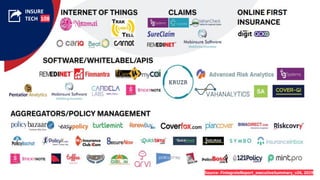 INSURE
TECH 108
Source- FintegrateReport_executiveSummary_v26, 2019
 