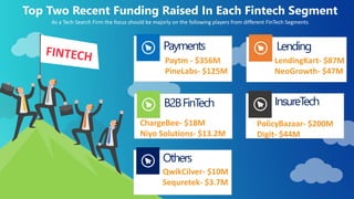 PolicyBazaar- $200M
Digit- $44M
InsureTech
ChargeBee- $18M
Niyo Solutions- $13.2M
B2BFinTech
QwikCilver- $10M
Sequretek- $3.7M
Others
Paytm - $356M
PineLabs- $125M
Payments
LendingKart- $87M
NeoGrowth- $47M
Lending
Top Two Recent Funding Raised In Each Fintech Segment
As a Tech Search Firm the focus should be majorly on the following players from different FinTech Segments
 
