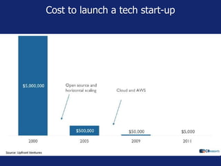 Cost to launch a tech start-up
 