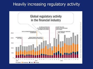 Heavily increasing regulatory activity
 