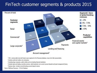 FinTech customer segments & products 2015
 