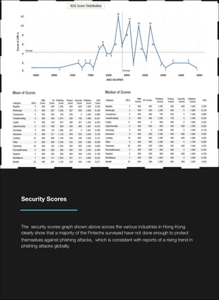Security Scores
The security scores graph shown above across the various industries in Hong Kong
clearly show that a majority of the Fintechs surveyed have not done enough to protect
themselves against phishing attacks, which is consistent with reports of a rising trend in
phishing attacks globally.
 