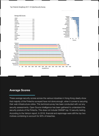 Average Scores
These average security scores across the various industries in Hong Kong clearly show
that majority of the Fintechs surveyed have not done enough, when it comes to securing
their web infrastructure online. This technical survey has been conducted with out any
security assessments. Open Source Intelligence has been gathered to understand the
security posture of the Fintechs. This does not include OWASP top 10 security testing.
According to the Verizon report, In 2016, ﬁnancial and espionage were still the top two
motives combining to account for 93% of breaches.
 