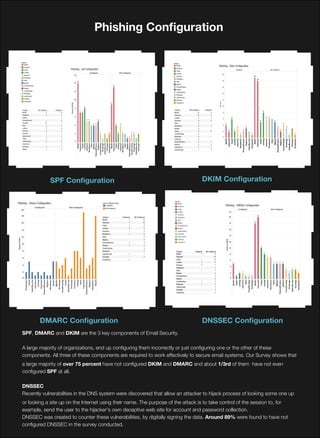 SPF Conﬁguration DKIM Conﬁguration
DMARC Conﬁguration DNSSEC Conﬁguration
SPF, DMARC and DKIM are the 3 key components of Email Security.
A large majority of organizations, end up conﬁguring them incorrectly or just conﬁguring one or the other of these
components. All three of these components are required to work effectively to secure email systems. Our Survey shows that
a large majority of over 75 percent have not conﬁgured DKIM and DMARC and about 1/3rd of them have not even
conﬁgured SPF at all.
DNSSEC
Recently vulnerabilities in the DNS system were discovered that allow an attacker to hijack process of looking some one up
or looking a site up on the Internet using their name. The purpose of the attack is to take control of the session to, for
example, send the user to the hijacker's own deceptive web site for account and password collection.
DNSSEC was created to counter these vulnerabilities, by digitally signing the data. Around 89% were found to have not
conﬁgured DNSSEC in the survey conducted.
Phishing Conﬁguration
 