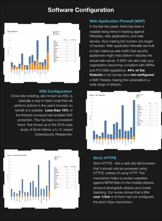 Software Conﬁguration
Strict HTTPS - lets a web site tell browsers
that it should only be accessed using
HTTPS, instead of using HTTP. This
mechanism helps to protect websites
against MITM (Man-in-the-middle) attacks,
protocol downgrade attacks and cookie
hijacking. Our survey shows that a little
over 1/3rd of of them had not conﬁgured
the strict https mechanism.
Strict HTTPS
In the last few years, there has been a
notable rising trend in hacking against
Websites, web applications, and web
servers, thus making the numero uno target
of hackers. Web application ﬁrewalls are built
to trap malicious web trafﬁc that security
appliances might miss before it reaches the
actual web server. A WAF can also help your
organisation becoming compliant with HIPAA
and PCI-DSS regulations. 44% of the
ﬁntechs in our survey have not conﬁgured
a WAF thereby making the vulnerable to a
wide range of attacks.
Web Application Firewall (WAF)
Cross-site scripting, also known as XSS, is
basically a way to inject code that will
perform actions in the user’s browser on
behalf of a website. Less than 10% of
the ﬁntechs surveyed had enabled XSS
protection. This has been a consistent
trend that shows up in the 2016 case
study of Scott Helme, a U. K. based
Cybersecurity Researcher.
XSS Conﬁguration
 