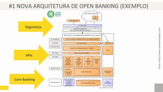 #1 NOVA ARQUITETURA DE OPEN BANKING (EXEMPLO)
Fonte:https://www.openbankproject.com
Segurança
APIs
Core Banking
 