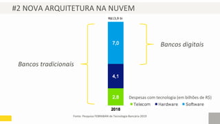 #2 NOVA ARQUITETURA NA NUVEM
Fonte: Pesquisa FEBRABAN de Tecnologia Bancária 2019
Bancos digitais
Bancos tradicionais
Despesas com tecnologia (em bilhões de R$)
 