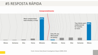 #5 RESPOSTA RÁPIDA
Meses MesesSemanas SemanasDias DiasHoras HorasMinutos Minutos
Comprometimento
Fonte: Verizon Data Breach Investigations Report (DBIR) 2018
 