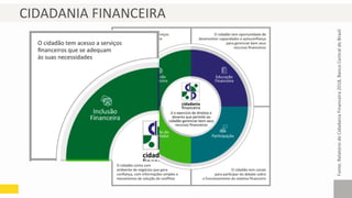 CIDADANIA FINANCEIRA
Fonte:RelatóriodeCidadaniaFinanceira2018,BancoCentraldoBrasil
 