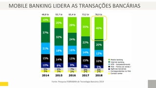 MOBILE BANKING LIDERA AS TRANSAÇÕES BANCÁRIAS
Fonte: Pesquisa FEBRABAN de Tecnologia Bancária 2019
 