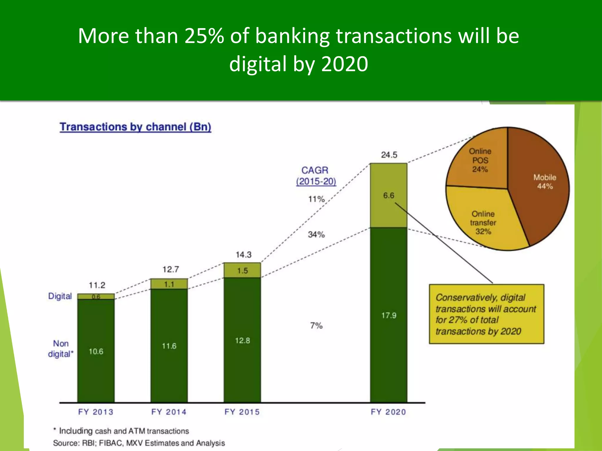 Big 
Gap
What traditional banks offers!
What you as a customer expect!
Non-Traditional Firms
Great Recession - 2008
 