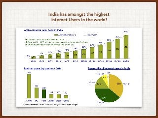 India has amongst the highest  
Internet Users in the world!
 