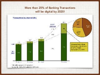 More than 25% of Banking Transactions 
will be digital by 2020!
 