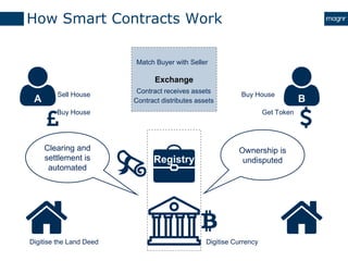 How Smart Contracts Work
Exchange
A B
Registry
Digitise the Land Deed
Buy House
Sell House Buy House
Get Token
Digitise Cu...