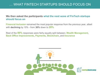 We then asked the participants what the next wave of FinTech startups
should focus on
Financial Inclusion remained the mos...