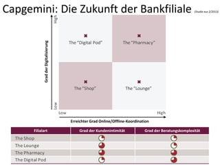 Capgemini: Die Zukunft der Bankfiliale (Studie aus 2/2013)
„Das Netz traditioneller Bankfilialen,
die den Kunden Fullservice in allen Segmenten anbieten, ist nicht mehr tragbar.“
Erreichter Grad Online/Offline-Koordination
GradderDigitalisierung
„Digital Pod“ (Digitaler Rahmen) „Pharmacy“ (Apotheke)
„The Shop“ „The Lounge“ (Das Wohnzimmer)
Erreichter Grad Online/Offline-Koordination
GradderDigitalisierung
Filialart Grad der Kundenintimität Grad der Beratungskomplexität
 