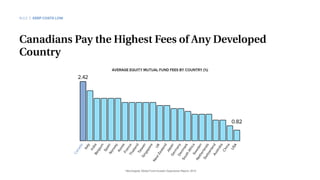* Morningstar Global Fund Investor Experience Report, 2013
Canada
USA
China
India
Italy
Belgium
SpainNorway
KoreaFranceThailandTaiwanSingapore
UK
New
Zealand
JapanGermanyDenmark
SouthAfricaSweden
Netherlands
SwitzerlandAustralia
2.42
0.82
Canadians Pay the Highest Fees of Any Developed
Country
AVERAGE EQUITY MUTUAL FUND FEES BY COUNTRY (%)
RULE 3 KEEP COSTS LOW
 