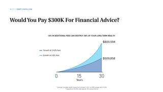 0 15 30
$800,594
$509,858
* Average Canadian equity mutual fund charges 2.42% vs USA average fee of 0.8%
** Assumes $100,000 initial deposit, 8% annual returns
Years
Growth at 2.42% fees
Growth at 0.8% fees
WouldYou Pay $300K For Financial Advice?
1.6% IN ADDITIONAL FEES CAN DESTROY 36% OF YOUR LONG-TERM WEALTH
RULE 3 KEEP COSTS LOW
 