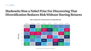 2007
1st
2nd
3rd
4th
5th
6th
2008 2009 2010 2011 2012 2013 2014
Emerging
Markets
Emerging
Markets
Emerging
Markets
Foreign
Stocks
Foreign
Stocks
Emerging
Markets
Emerging
Markets
Emerging
Markets
Emerging
Markets
U.S.
Stocks
U.S.
Stocks
U.S.
Stocks
Canadian
Stocks
Canadian
Stocks
Foreign
Stocks
Foreign
Stocks
Canadian
Stocks
U.S.
Stocks
Canadian
Stocks
Canadian
Stocks
U.S.
Stocks
U.S.
Stocks
Emerging
Markets
Canadian
Stocks
U.S.
Stocks
Canadian
Stocks
Foreign
Stocks
Foreign
Stocks
Foreign
Stocks
U.S.
Estate
Foreign
Stocks
Canadian
Stocks
Bonds
Bonds
Bonds Bonds
Bonds Bonds
BondsBonds
Real
Estate
Real
Estate
Real
Estate
Real
Estate
Real
Estate
Real
Estate
Real
Estate
Real
Estate
Source: Morningstar, annual performance by asset class
Ranking
Markowitz Won a Nobel Prize For Discovering That
Diversification Reduces Risk Without Hurting Returns
ASSET CLASSES DON’T ALWAYS MOVE IN THE SAME DIRECTION
RULE 4 DIVERSIFY
 