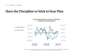 Notes: Cash ﬂows represent net cash moving in or out of stock funds. Market returns are based on the S&P/TSX Composite Index.
Sources: Morningstar for cash-ﬂow data; Thomson Reuters Datastream for market returns.
Market returns
Equity fund flows
2002 2008 2013
$20.00
$10.00
$0.00
-$10.00
-$20.00
50.00%
25.00%
0.00%
-25.00%
-50.00%
Have the Discipline to Stick toYour Plan
IN 2009, $150B FLOWED OUT OF EQUITY FUNDS EVEN
AS MARKETS CAME ROARING BACK
RULE 5 DROWN OUT THE NOISE
 
