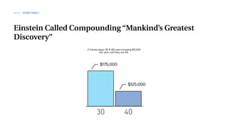 30 40
$175,000
$125,000
Einstein Called Compounding “Mankind’s Greatest
Discovery”
2 friends (ages 30 & 40) start investing $5,000
per year until they are 65.
RULE 1 START EARLY
 