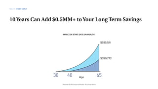 * Assumes $5,000 annual contribution, 8% annual returns.
30 40 65
$935,511
$399,772
Age
10Years Can Add $0.5MM+ toYour Long Term Savings
IMPACT OF START DATE ON WEALTH*
RULE 1 START EARLY
 