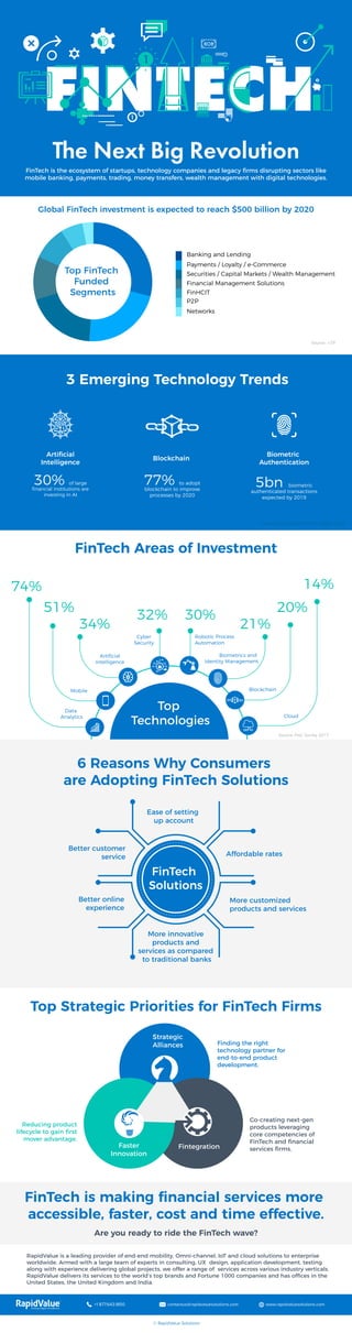 The Next Big Revolution
FinTech is the ecosystem of startups, technology companies and legacy ﬁrms disrupting sectors like
mobile banking, payments, trading, money transfers, wealth management with digital technologies.
Global FinTech investment is expected to
reach $500 billion by 2020
Source : LTP
Top FinTech
Funded
Segments
FinTech is making ﬁnancial services more
accessible, faster, cost and time effective.
Are you ready to ride the FinTech wave?
RapidValue is a leading provider of end-end mobility, Omni-channel, IoT and cloud solutions to enterprise worldwide.
Armed with a large team of experts in consulting, UX design, application development, testing along with experience
delivering global projects, we offer a range of services across various industry verticals. RapidValue delivers its services
to the world’s top brands and Fortune 1000 companies and has offices in the United States, the United Kingdom and
India.
+1 877.643.1850 contactus@rapidvaluesolutions.com www.rapidvaluesolutions.com
© RapidValue Solutions
Banking and Lending
Payments / Loyalty / e-Commerce
Securities / Capital Markets / Wealth Management
Financial Management Solutions
FinHCIT
P2P
Networks
Source: PwC Survey 2017
Cloud
Data
Analytics
Biometrics
and Identity
Management
BlockchainMobile
Artiﬁcial
Intelligence
Cyber
Security
Robotic Process
Automation
74%
51% 20%
14%
34%
32% 30%
21%
Top
Technologies
3 Emerging Technology Trends
Blockchain
77% to adopt
blockchain to improve
processes by 2020
Artiﬁcial
Intelligence
30% of large
ﬁnancial institutions are
investing in AI
FinTech Areas of Investment
6 Reasons Why Consumers
are Adopting FinTech Solutions
Ease of setting
up account
Affordable rates
More customized
products and
services
Better online
experience
Better customer
service
FinTech
Solutions
More innovative
products and
services as compared
to traditional banks
Top Strategic Priorities for FinTech Firms
Biometric
Authentication
biometric
authenticated transactions
expected by 2019
Strategic Alliances
Finding the right technology partner for end-to-end
product development.
Faster Innovation
Reducing product lifecycle to gain ﬁrst mover
advantage.
Fintech Integration
Co-creating next-gen products leveraging core
competencies of FinTech and ﬁnancial service ﬁrms.
5bn
 