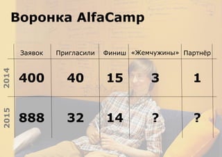 Заявок Пригласили Финиш «Жемчужины» Партнёр
400 40 15 3 1
888 32 14 ? ?
20142015
Воронка AlfaCamp
 