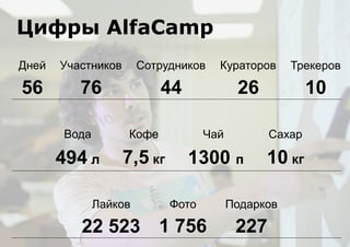 Дней
56
Участников
76
Сотрудников
44
Кураторов
26
Трекеров
10
Вода
494 л
Кофе
7,5 кг
Чай
1300 п
Сахар
10 кг
Лайков
22 523
Фото
1 756
Подарков
227
Цифры AlfaCamp
 
