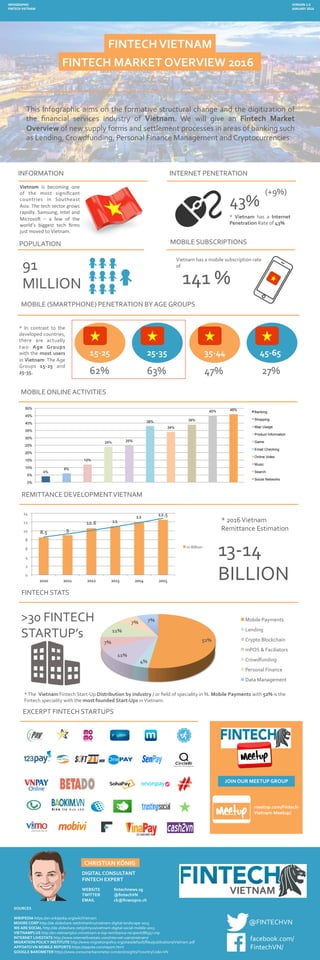 FINTECH	MARKET	OVERVIEW	2016	
This	Infographic	aims	on	the	formative	structural	change	and	the	digitization	of	
the	 ﬁnancial	 services	 industry	 of	 Vietnam.	 We	 will	 give	 an	 Fintech	 Market	
Overview	of	new	supply	forms	and	settlement	processes	in	areas	of	banking	such	
as	Lending,	Crowdfunding,	Personal	Finance	Management	and	Cryptocurrencies.	
INFORMATION	
MOBILE	(SMARTPHONE)	PENETRATION	BY	AGE	GROUPS	
POPULATION	
91		
MILLION	
FINTECH	VIETNAM	
DIGITAL	CONSULTANT		
FINTECH	EXPERT	
	
WEBSITE 	ﬁntechnews.sg	
TWITTER 	@ﬁntechVN	
EMAIL 	 	ck@ﬁnanzpro.ch	
CHRISTIAN	KÖNIG	
EXCERPT	FINTECH	STARTUPS	
VERSION	1.0	
JANUARY	2016	
INFOGRAPHIC	
FINTECH	VIETNAM	
INTERNET	PENETRATION	
43%	
MOBILE	SUBSCRIPTIONS	
141	%	
Vietnam	has	a	mobile	subscription	rate	
of	
*	 Vietnam	 has	 a	 Internet	
Penetration	Rate	of	43%	
SOURCES	
		
WIKIPEDIA	https://en.wikipedia.org/wiki/Vietnam	
MOORE	CORP	http://de.slideshare.net/tinhanhvy/vietnam-digital-landscape-2015	
WE	ARE	SOCIAL	http://de.slideshare.net/johnyvo/vietnam-digital-social-mobile-2015	
VIETNAMPLUS	http://en.vietnamplus.vn/vietnam-a-top-remittance-recipient/86357.vnp	
INTERNET	LIVESTATS	http://www.internetlivestats.com/internet-users/vietnam/	
MIGRATION	POLICY	INSTITUTE	http://www.migrationpolicy.org/sites/default/ﬁles/publications/Vietnam.pdf	
APPOATO	VN	MOBILE	REPORTS	https://appota.com/report.html	
GOOGLE	BAROMETER	https://www.consumerbarometer.com/en/insights/?countryCode=VN	
		
@FINTECHVN	
facebook.com/	
FintechVN/	
MOBILE	ONLINE	ACTIVITIES		
FINTECH	STATS	
*	The		Vietnam	Fintech	Start-Up	Distribution	by	industry	/	or	ﬁeld	of	speciality	in	%.	Mobile	Payments	with	52%	is	the	
Fintech	speciality	with	the	most	founded	Start-Ups	in	Vietnam.	
52%	
4%	
11%	
7%	
11%	
7%	 7%	 Mobile	Payments	
Lending	
Crypto	Blockchain	
mPOS	&	Faciliators	
Crowdfunding	
Personal	Finance	
Data	Management	
>30	FINTECH	
STARTUP’s	
Vietnam	 is	 becoming	 one	
of	 the	 most	 signiﬁcant	
countries	 in	 Southeast	
Asia.	The	tech	sector	grows	
rapidly.	Samsung,	Intel	and	
Microso>	 –	 a	 few	 of	 the	
world’s	 biggest	 tech	 ﬁrms	
just	moved	to	Vietnam.	
	
4%
6%
12%
24% 25%
38%
34%
39%
45% 46%
0%
5%
10%
15%
20%
25%
30%
35%
40%
45%
50%
Banking
Shopping
Map Usage
Product Information
Game
Email Checking
Online Video
Music
Search
Social Networks
JOIN	OUR	MEETUP	GROUP	
meetup.com/Fintech-
Vietnam-Meetup/	
VIETNAM	
*	 In	 contrast	 to	 the	
developed	countries,	
there	 are	 actually	
two	 Age	 Groups	
with	the	most	users	
in	Vietnam:	The	Age	
Groups	 15-25	 and	
25-35.		 62%	
15-25	
63%	
25-35	
47%	
35-44	
27%	
45-65	
REMITTANCE	DEVELOPMENT	VIETNAM	
(+9%)	
8.5	 9	
10.6	 11	
12	 12.5	
0	
2	
4	
6	
8	
10	
12	
14	
2010	 2011	 2012	 2013	 2014	 2015	
in	Billion	
13-14	BILLION	
13-14	
BILLION	
*	2016	Vietnam	
Remittance	Estimation		
 