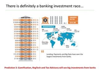 There is definitely a banking investment race...
Lending, Payments and Big Data have seen the
largest investments from banks.
Prediction 3: Gamification, RegTech and Tax Advisory will see big investments from banks