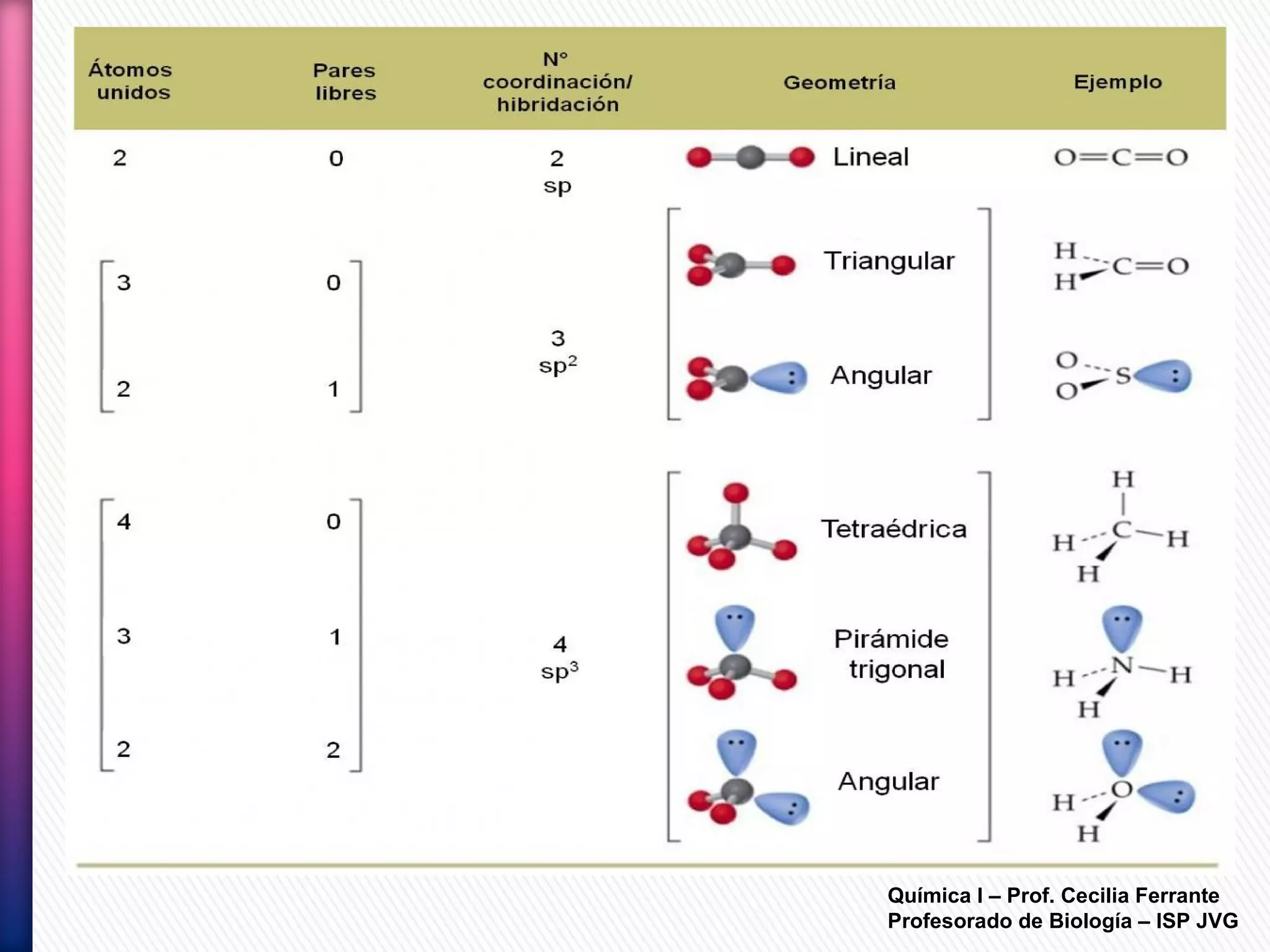 Química I – Prof. Cecilia Ferrante
Profesorado de Biología – ISP JVG
 