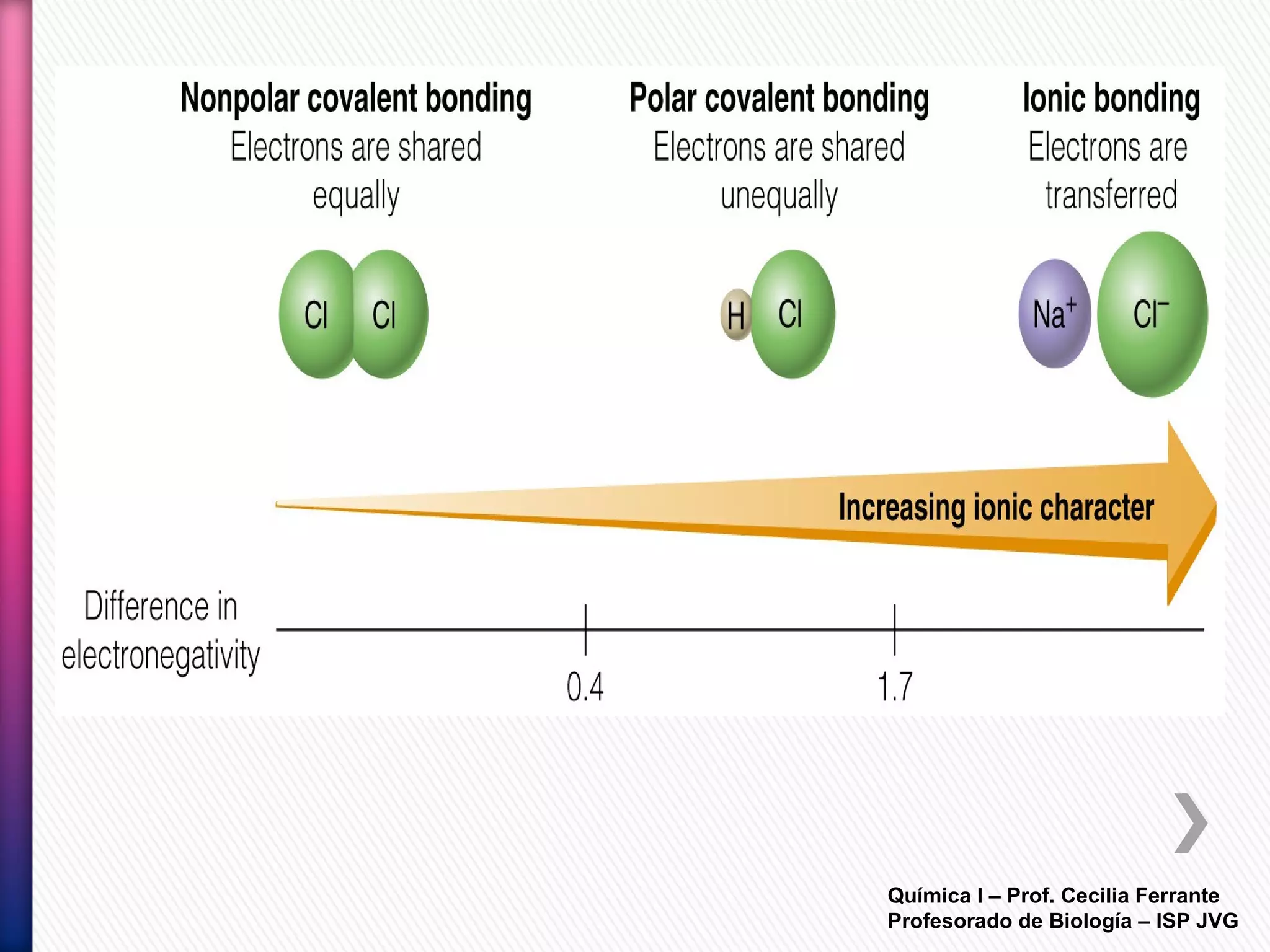 Química I – Prof. Cecilia Ferrante
Profesorado de Biología – ISP JVG
 