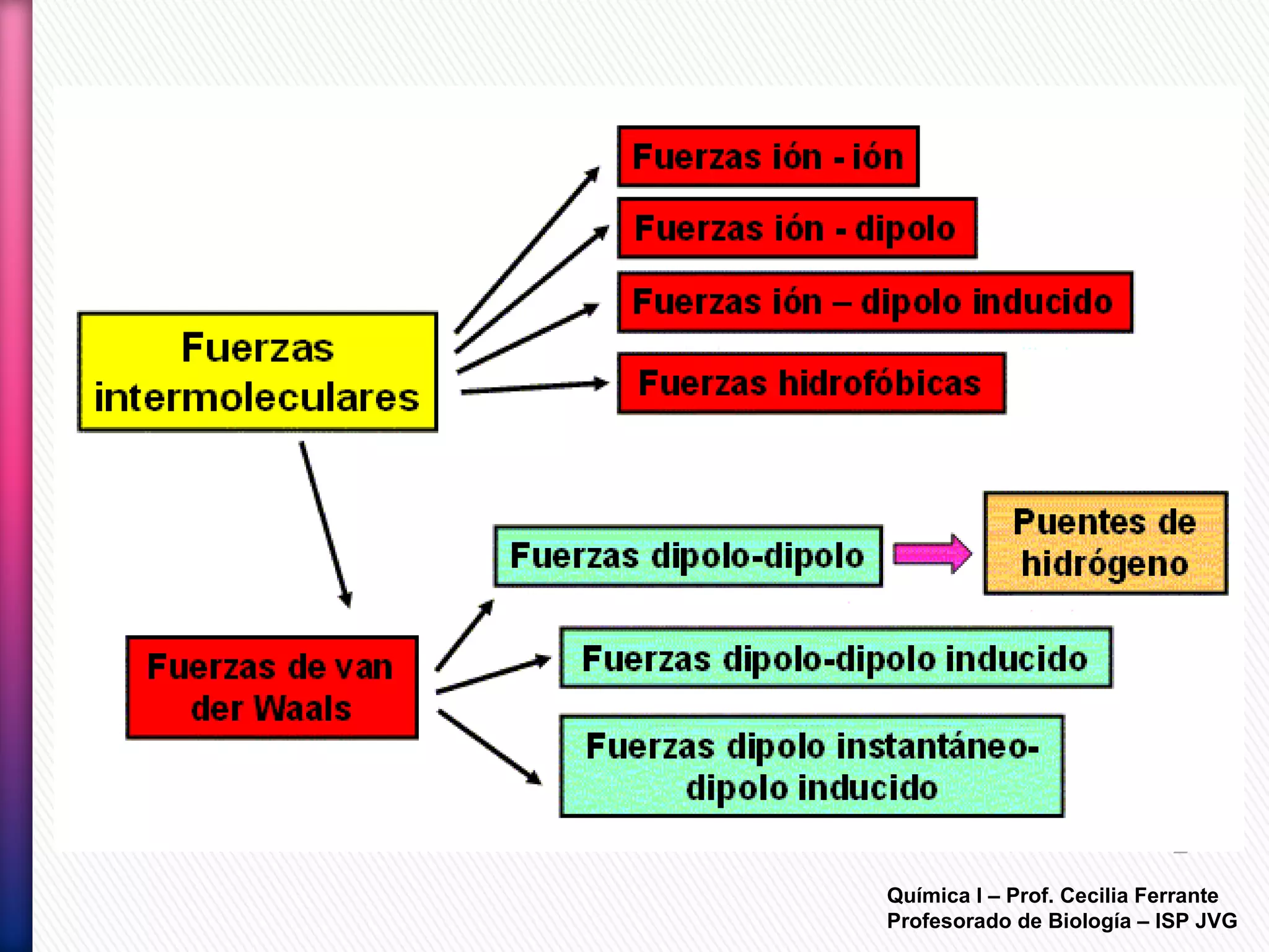 Química I – Prof. Cecilia Ferrante
Profesorado de Biología – ISP JVG
 