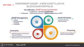 OverUS$1trillion– WAQF Assets (worldwide)
• In Indonesia : estimated US $ 60 billion.
• In Malaysia : 11,091 hectares of land - US$384 million(Source: IRTI)
Liquidity nature of assets can
limit even a Marsad WAQF
WAQF Management
 inefficient
 lack good governance,
transparency
 accountability
Innovation
Asset Utilization
Financing
Inability to efficiently
utilize the Assets
ENDOWMENT (WAQF) - A NEW ASSET CLASS IN
BLOCKCHAIN PORTFOLIO
Copyright2018 FinterraAll RightsReserved
 WAQF Management should look at
innovative methods
 Invest in Syariah compliant businesses
 High returns for socio-economic devt
USE CASE - 1
 
