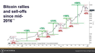 Copyright 2018 Finterra All Rights Reserve
Bitcoin rallies
and sell-offs
since mid-
2016
(Price in US$ per BTC)
 