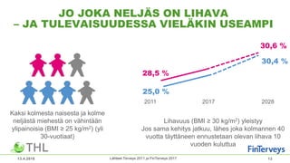 JO JOKA NELJÄS ON LIHAVA
– JA TULEVAISUUDESSA VIELÄKIN USEAMPI
13.4.2018 13
Kaksi kolmesta naisesta ja kolme
neljästä miehestä on vähintään
ylipainoisia (BMI ≥ 25 kg/m2) (yli
30-vuotiaat)
Lihavuus (BMI ≥ 30 kg/m2) yleistyy
Jos sama kehitys jatkuu, lähes joka kolmannen 40
vuotta täyttäneen ennustetaan olevan lihava 10
vuoden kuluttua
25,0 %
28,5 %
2011 2017 2028
30,6 %
30,4 %
Lähteet Terveys 2011 ja FinTerveys 2017
 