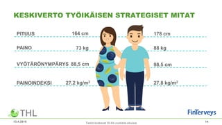 178 cm
PAINOINDEKSI 27,2 kg/m2 27,8 kg/m2
VYÖTÄRÖNYMPÄRYS 88,5 cm
PAINO 73 kg
164 cmPITUUS
98,5 cm
88 kg
13.4.2018 14Tiedot koskevat 30-64-vuotiaita aikuisia
KESKIVERTO TYÖIKÄISEN STRATEGISET MITAT
 