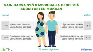 Syö tuoreita kasviksia
useita kertoja päivässä
17 %
Syö hedelmiä tai marjoja
useita kertoja päivässä
21 %
Syö tuoreita kasviksia
useita kertoja päivässä
8 %
Syö hedelmiä tai marjoja
useita kertoja päivässä
10 %
VAIN HARVA SYÖ KASVIKSIA JA HEDELMIÄ
SUOSITUSTEN MUKAAN
30 vuotta täyttäneet
Naiset Miehet
 