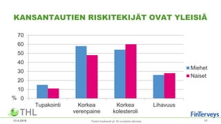 KANSANTAUTIEN RISKITEKIJÄT OVAT YLEISIÄ
13.4.2018 17
0
10
20
30
40
50
60
70
Tupakointi Korkea
verenpaine
Korkea
kolesteroli
Lihavuus
Miehet
Naiset
Tiedot koskevat yli 30-vuotiaita aikuisia
%
 